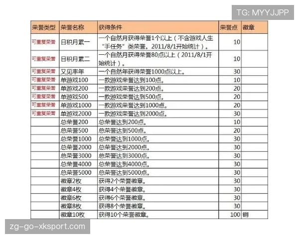 游戏内环境治理报告：全新点赞系统与荣誉加成能抵消多少社区戾气？★